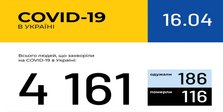 В Україні зафіксовано 4161 випадок коронавірусної хвороби COVID-19 